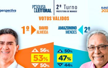 David Almeida seria o novo prefeito de Manaus se eleições fossem hoje, aponta pesquisa