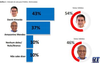 Pesquisa divulgada nesta sexta-feira aponta vitória de David Almeida com 54% dos votos válidos