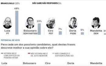 Pesquisa Ipec diz que Lula tem 49% das intenções de voto e Bolsonaro, 23%