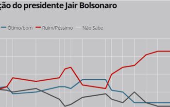 Datafolha: Bolsonaro mantém pior avaliação de seu governo, com 53% de reprovação