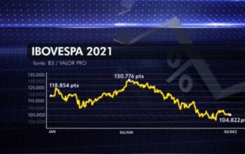 Ibovespa fecha em queda de 2,4% e dólar sobe a R$ 5,71