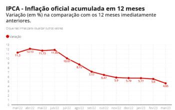 Alta de preços Inflação desacelera em março e é a menor para 12 meses desde 2021