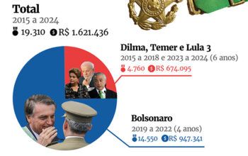 Maior parte das medalhas militares adquiridas pelas Forças Armadas nos últimos 10 anos foram compradas entre 2019 e 2022 no governo Bolsonaro
