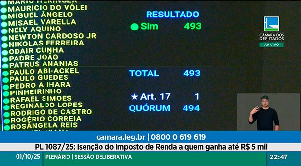 Câmara aprova por unanimidade projeto que amplia faixa de isenção do IR para R$ 5 mil