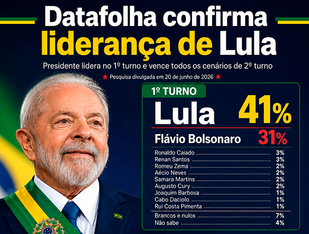 Nova pesquisa Datafolha confirma liderança de Lula no primeiro e no segundo turno