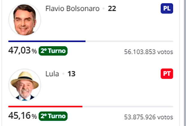 Com menos de 2% de vantagem, Flávio leva eleição para o segundo turno